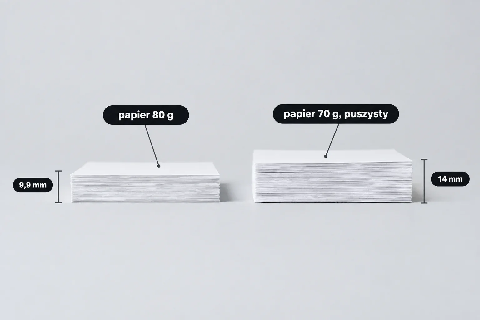 Dwa stosy luźnych kartek widziane z boku, ta sama liczba kartek, lewy stos cieńszy z napisem papier 80 g i wymiarem 10 mm, prawy grubszy z napisem papier 70 g, puszysty i wymiarem 14 mm