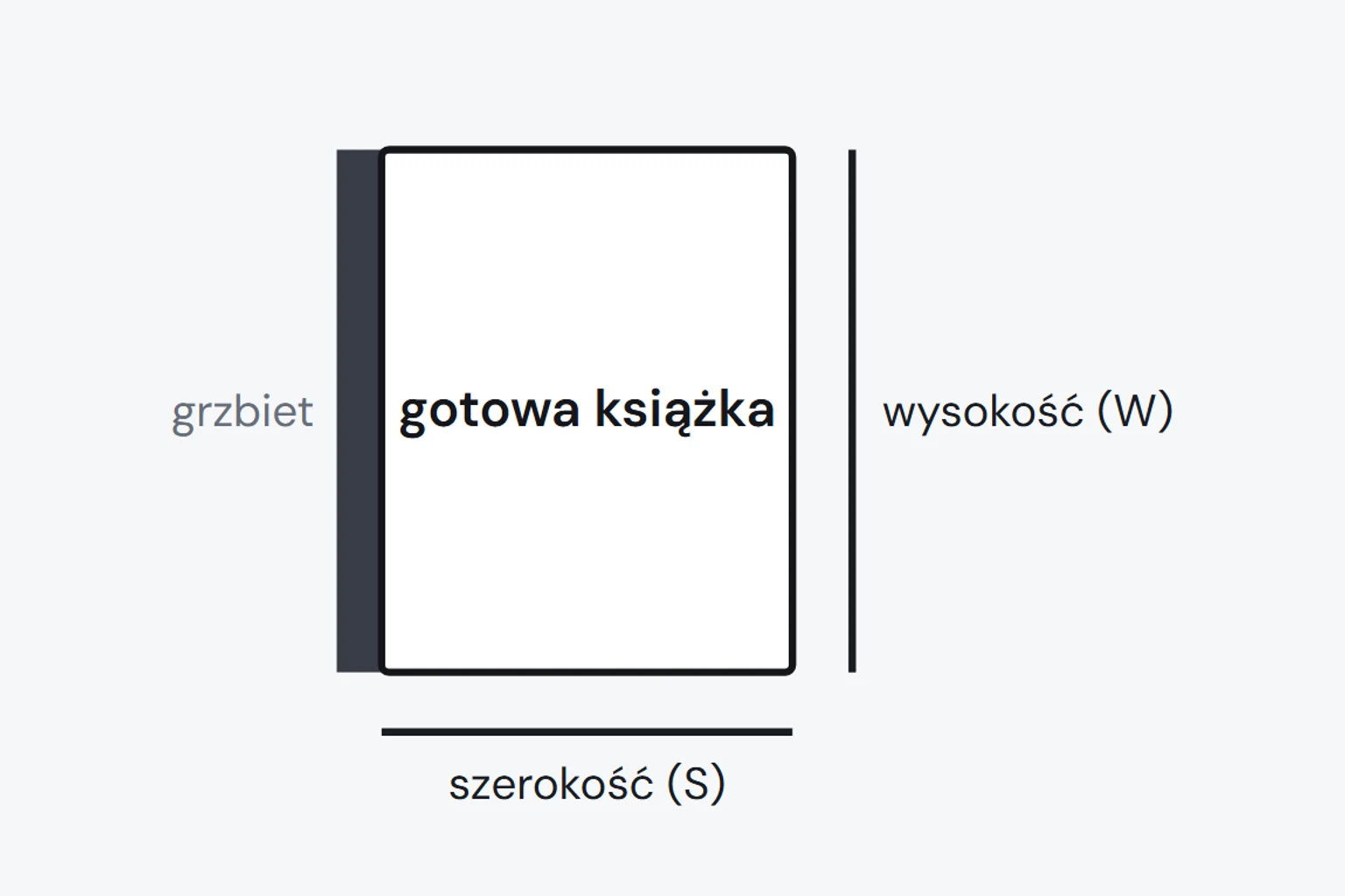 Schemat książki z grzbietem po lewej, szerokością zaznaczoną w poprzek i wysokością wzdłuż grzbietu