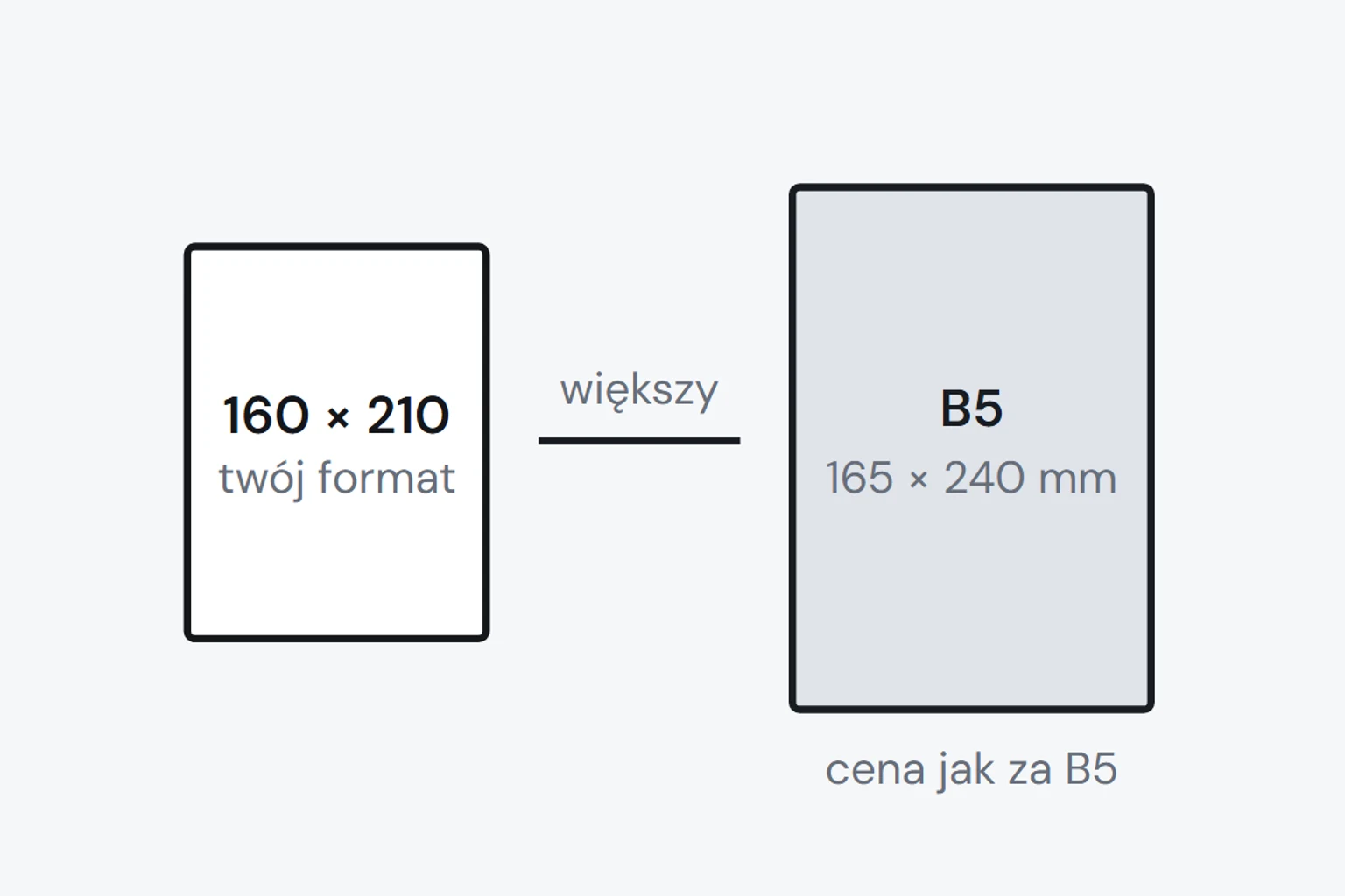 Format 160 na 210 mm obok większego prostokąta B5 165 na 240 mm, podpisanego cena jak za B5