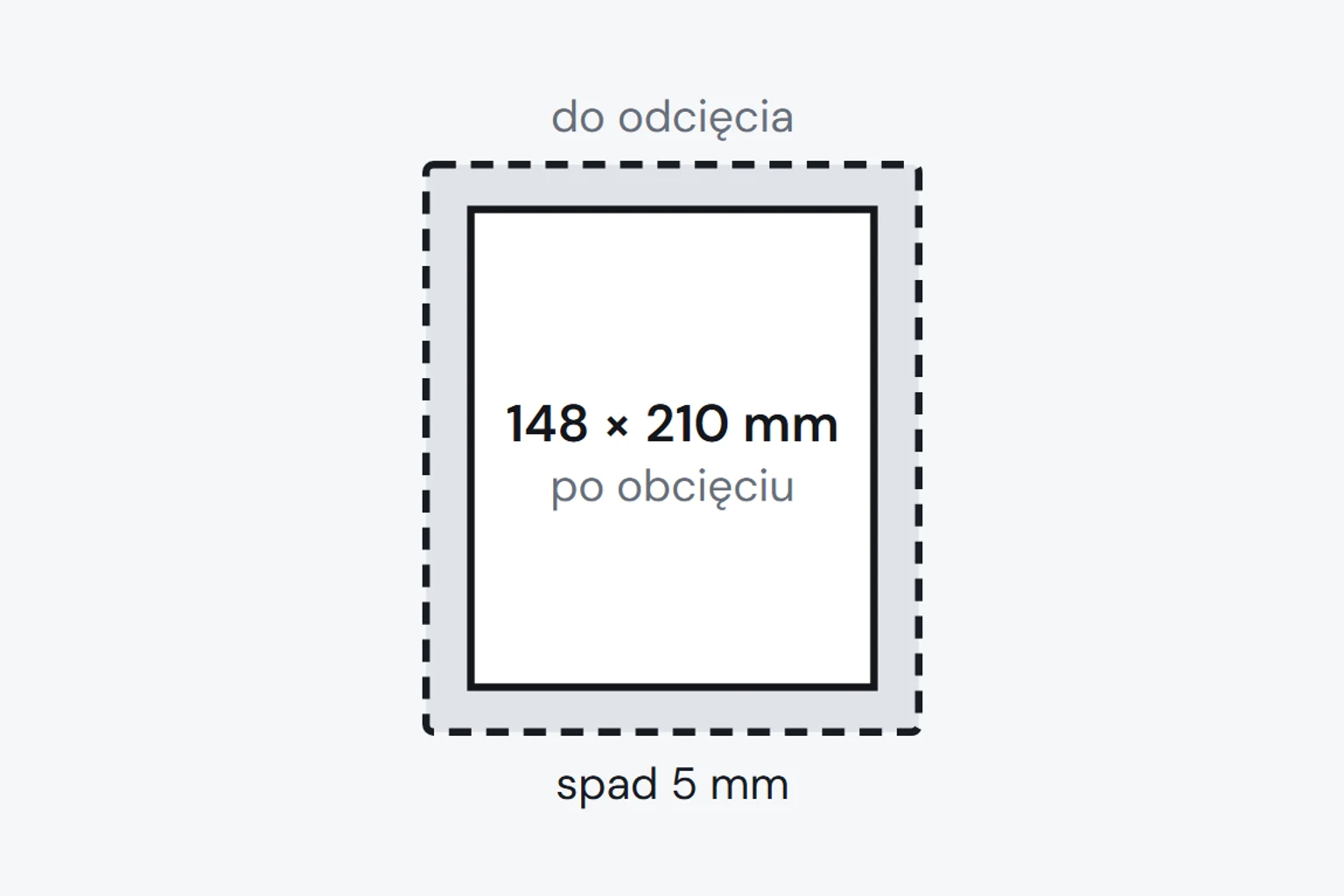 Biały prostokąt 148 na 210 mm w szarej ramce spadu 5 mm z przerywaną linią i podpisem do odcięcia